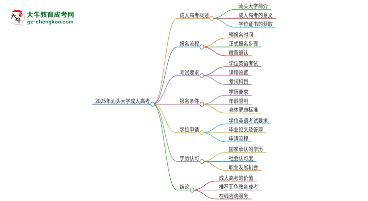 2025年汕頭大學成人高考必須考學位英語嗎？思維導圖