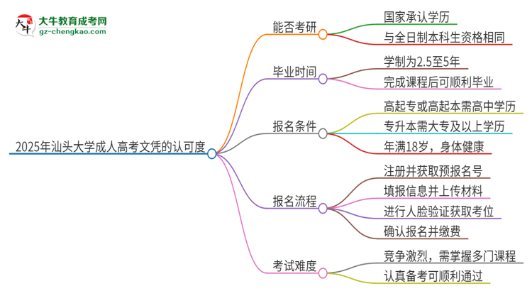 2025年汕頭大學(xué)成人高考文憑能考研嗎？思維導(dǎo)圖