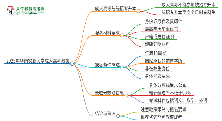 2025年華南農(nóng)業(yè)大學考完成人高考還能參加統(tǒng)招專升本嗎？思維導圖