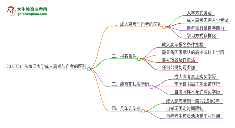 2025年廣東海洋大學(xué)成人高考和自考有什么不一樣思維導(dǎo)圖