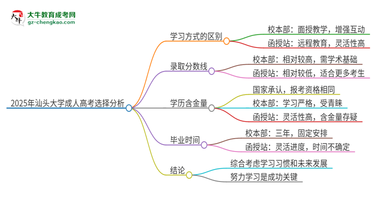 2025年汕頭大學(xué)成人高考校本部和函授站哪個好一點？思維導(dǎo)圖