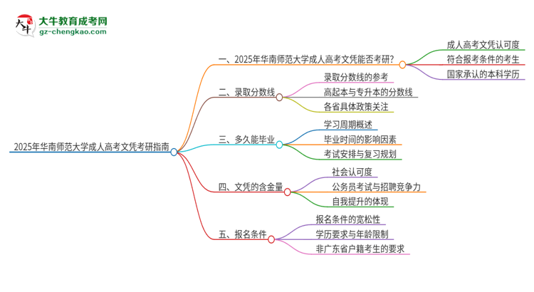 2025年華南師范大學成人高考文憑能考研嗎？思維導圖