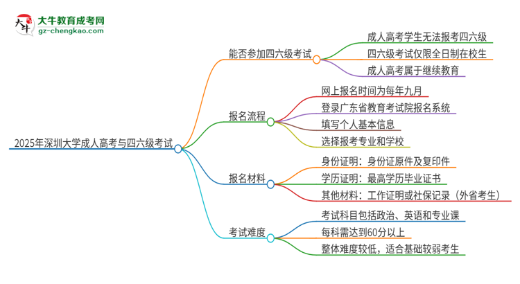 2025年深圳大學讀成人高考能考四六級嗎？思維導圖