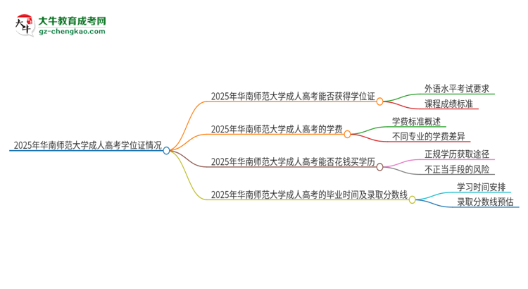 2025年華南師范大學成人高考能拿到學位證嗎？思維導圖