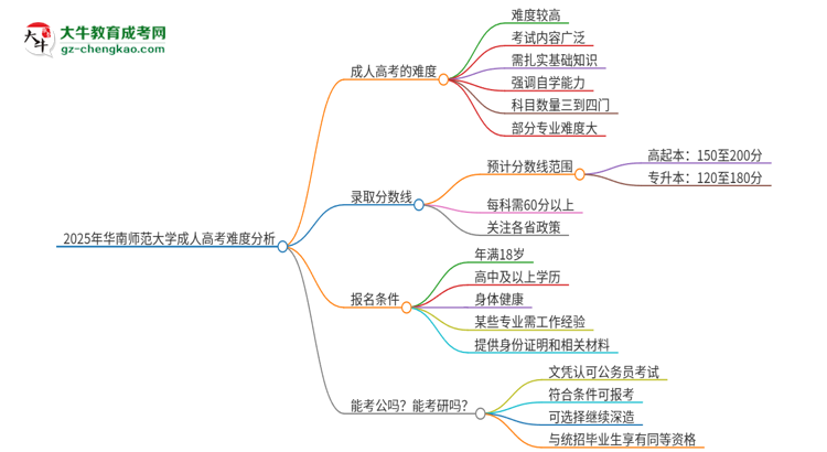 2025年華南師范大學(xué)成人高考有多難？思維導(dǎo)圖