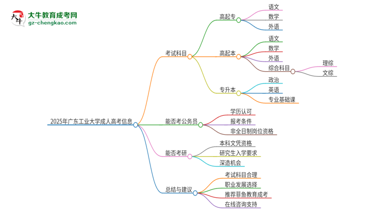 2025年廣東工業(yè)大學成人高考入學考試考幾科？思維導圖