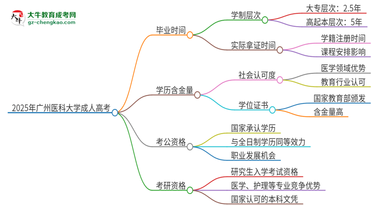 2025年廣州醫(yī)科大學(xué)成人高考多久能考完拿證？思維導(dǎo)圖