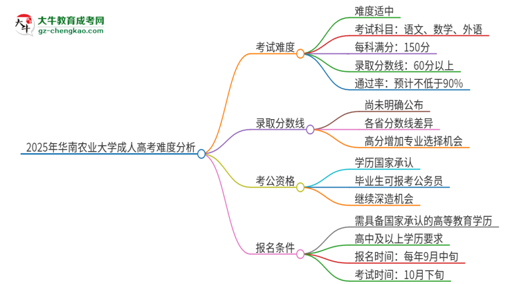 2025年華南農(nóng)業(yè)大學(xué)成人高考有多難？思維導(dǎo)圖