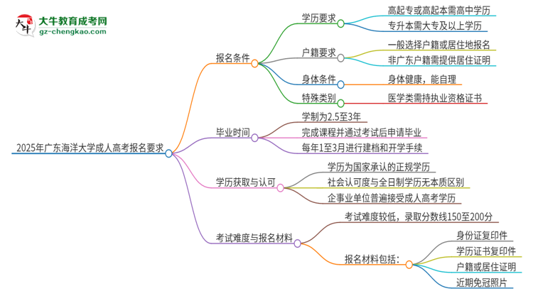 2025年廣東海洋大學(xué)的成人高考報(bào)名要求有哪些限制？思維導(dǎo)圖