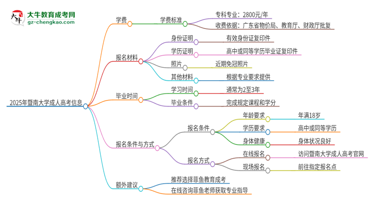 2025年暨南大學(xué)成人高考一年學(xué)費要多少？思維導(dǎo)圖