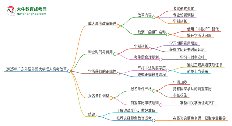 2025年廣東外語外貿(mào)大學成人高考改革了哪些內(nèi)容？思維導圖