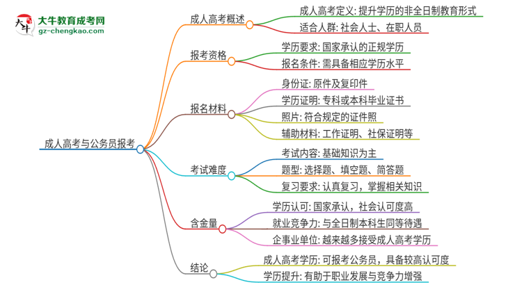 2025年華南師范大學(xué)成人高考學(xué)歷可以考公嗎？思維導(dǎo)圖