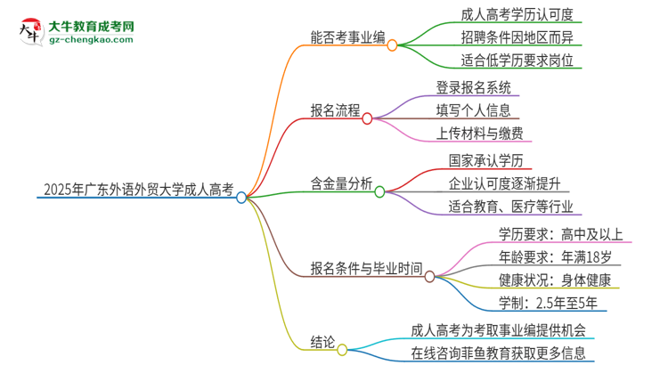 2025年廣東外語(yǔ)外貿(mào)大學(xué)成人高考能考事業(yè)編嗎？思維導(dǎo)圖