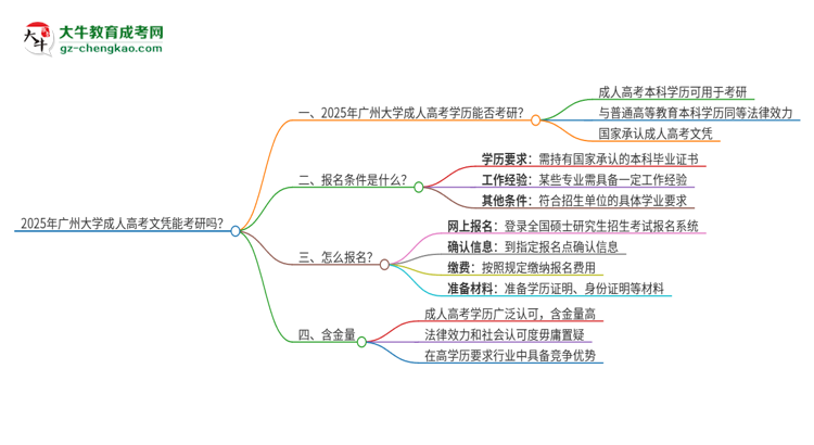 2025年廣州大學(xué)成人高考文憑能考研嗎？思維導(dǎo)圖