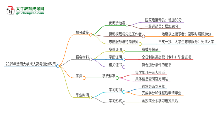 2025年暨南大學(xué)成人高考能加分嗎？加分條件是什么？思維導(dǎo)圖