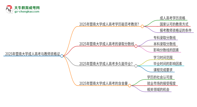 2025年暨南大學(xué)成人高考能考教資嗎？思維導(dǎo)圖