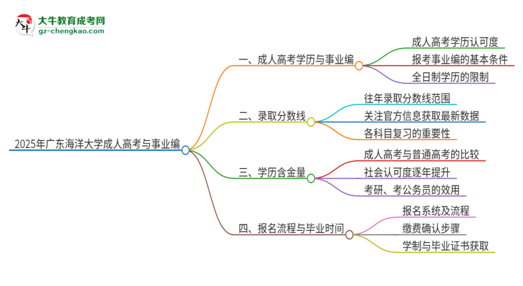 2025年廣東海洋大學(xué)成人高考能考事業(yè)編嗎？思維導(dǎo)圖