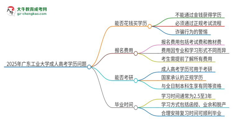 2025年廣東工業(yè)大學(xué)成人高考學(xué)歷能花錢買到！真的嗎？思維導(dǎo)圖