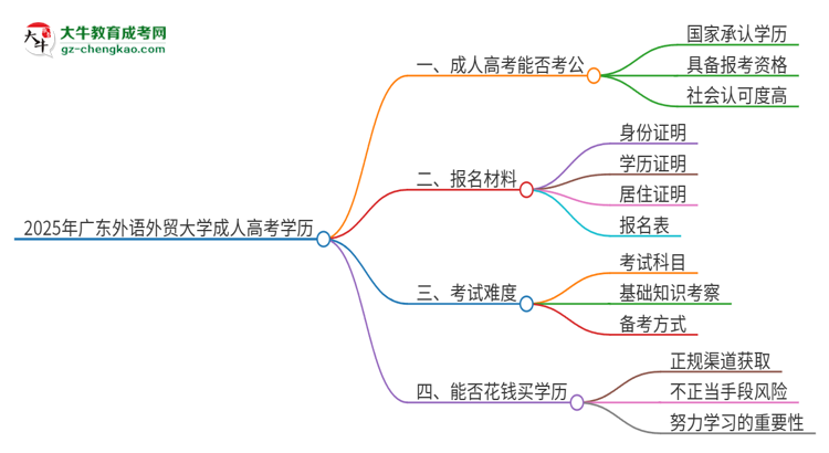 2025年廣東外語(yǔ)外貿(mào)大學(xué)成人高考學(xué)歷可以考公嗎？思維導(dǎo)圖