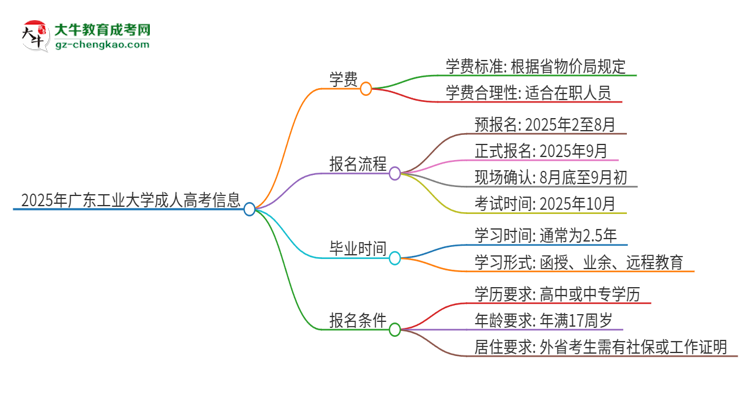 2025年廣東工業(yè)大學成人高考一年學費要多少？思維導圖