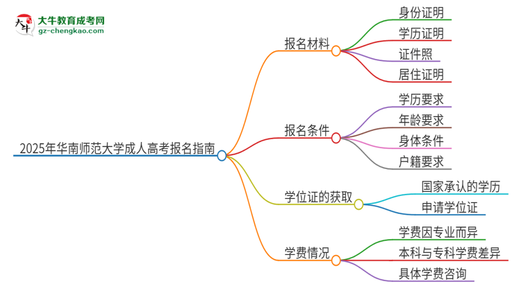 2025年華南師范大學(xué)成人高考報名需要的材料是什么思維導(dǎo)圖