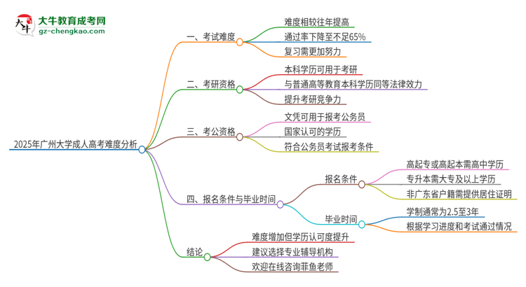 2025年廣州大學成人高考有多難？思維導圖