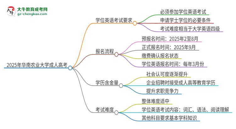 2025年華南農(nóng)業(yè)大學(xué)成人高考必須考學(xué)位英語(yǔ)嗎？思維導(dǎo)圖