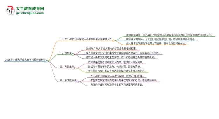 2025年廣州大學(xué)成人高考能考教資嗎？思維導(dǎo)圖