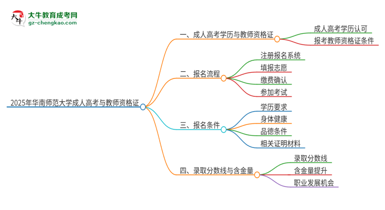 2025年華南師范大學(xué)成人高考能考教資嗎？思維導(dǎo)圖