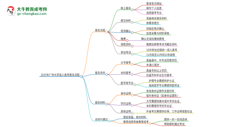 2025年廣州大學(xué)成人高考報(bào)名流程是什么？思維導(dǎo)圖