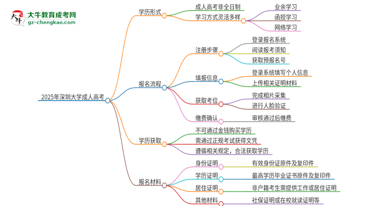 2025年深圳大學(xué)成人高考的是全日制的嗎？思維導(dǎo)圖