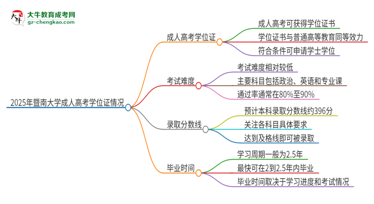 2025年暨南大學(xué)成人高考能拿到學(xué)位證嗎？思維導(dǎo)圖