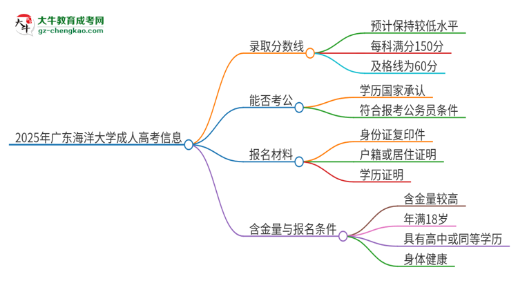 2025年廣東海洋大學(xué)成人高考需要考幾分能被錄?。克季S導(dǎo)圖