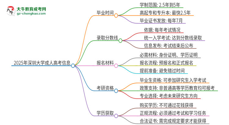 2025年深圳大學(xué)成人高考多久能考完拿證？思維導(dǎo)圖