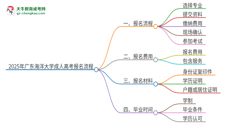 2025年廣東海洋大學(xué)成人高考報名流程是什么？思維導(dǎo)圖