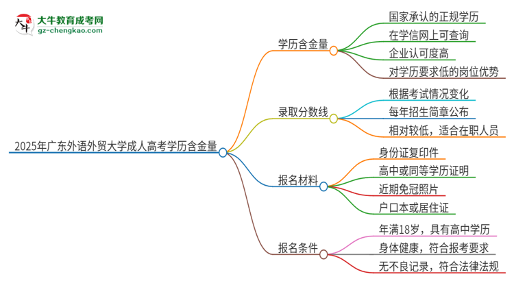 2025年廣東外語外貿(mào)大學(xué)成人高考的學(xué)歷含金量怎么樣？思維導(dǎo)圖