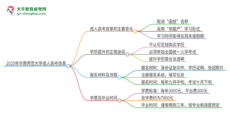 2025年華南師范大學(xué)成人高考改革了哪些內(nèi)容？思維導(dǎo)圖