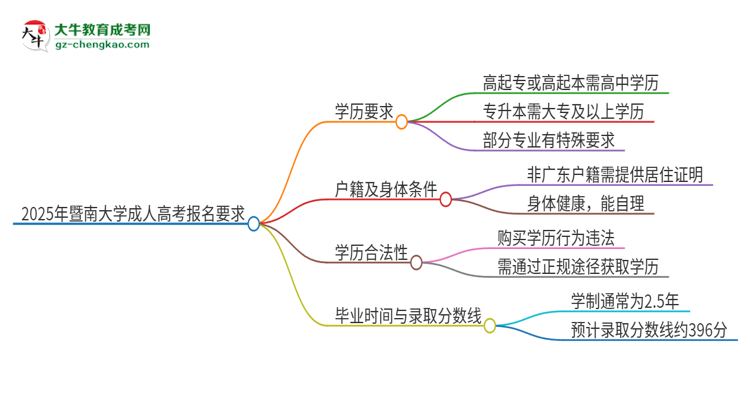 2025年暨南大學(xué)的成人高考報(bào)名要求有哪些限制？思維導(dǎo)圖