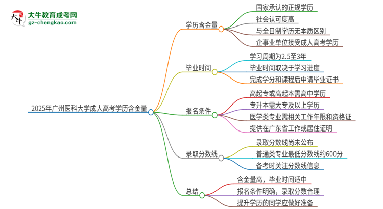 2025年廣州醫(yī)科大學成人高考的學歷含金量怎么樣？思維導圖