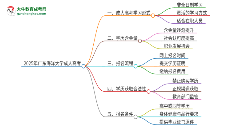 2025年廣東海洋大學(xué)成人高考的是全日制的嗎？思維導(dǎo)圖