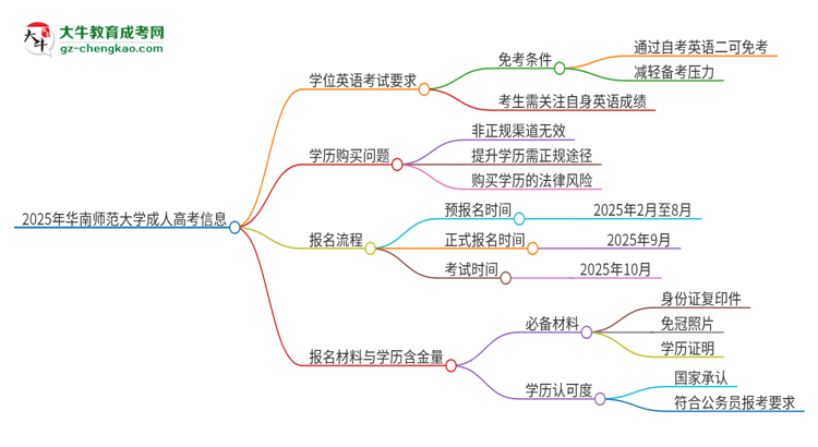 2025年華南師范大學(xué)成人高考必須考學(xué)位英語嗎？思維導(dǎo)圖