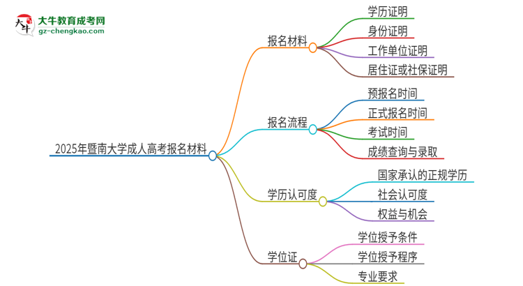 2025年暨南大學成人高考報名需要的材料是什么思維導圖