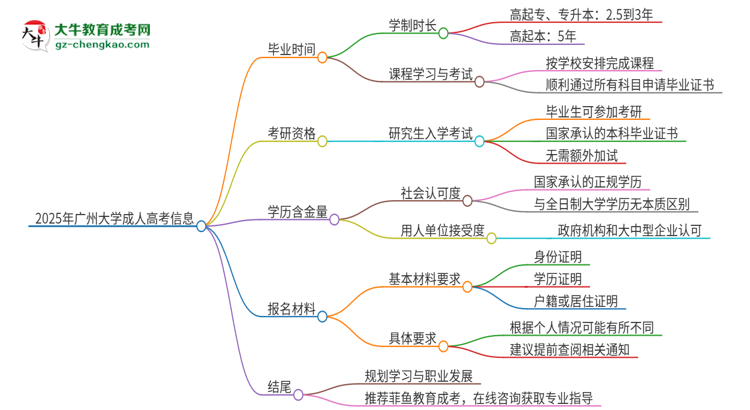 2025年廣州大學(xué)成人高考多久能考完拿證？思維導(dǎo)圖