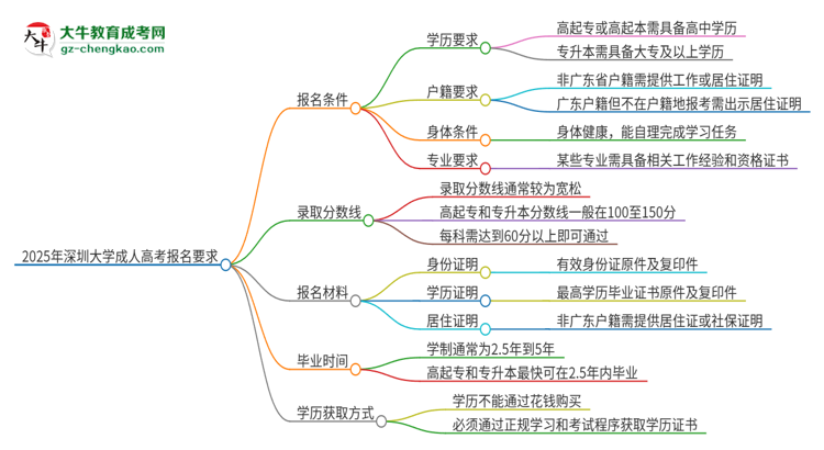 2025年深圳大學(xué)的成人高考報(bào)名要求有哪些限制？思維導(dǎo)圖