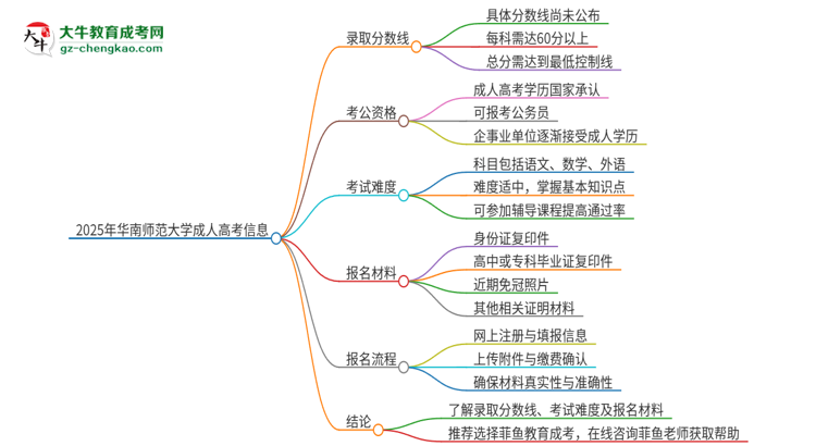 2025年華南師范大學(xué)成人高考需要考幾分能被錄取？思維導(dǎo)圖