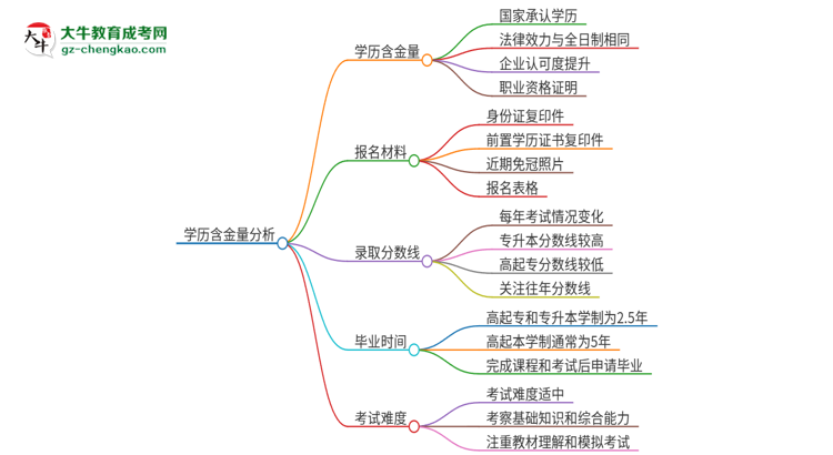 2025年廣東海洋大學成人高考的學歷含金量怎么樣？思維導圖