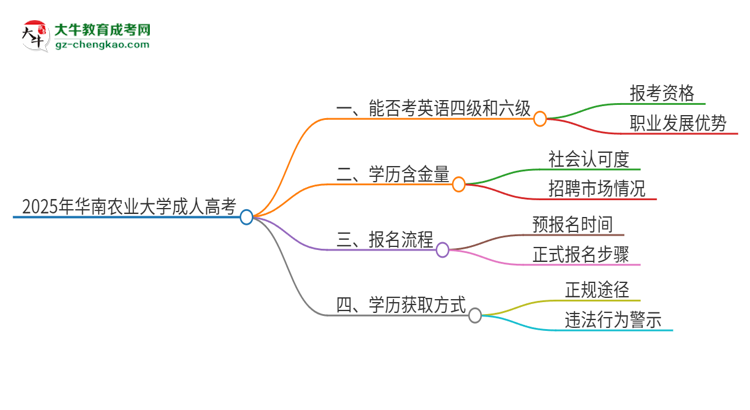 2025年華南農(nóng)業(yè)大學(xué)讀成人高考能考四六級嗎？思維導(dǎo)圖