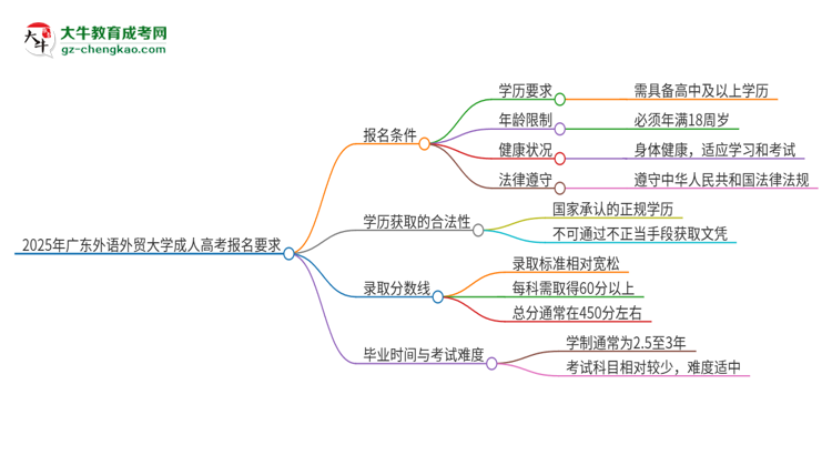2025年廣東外語外貿大學的成人高考報名要求有哪些限制？思維導圖