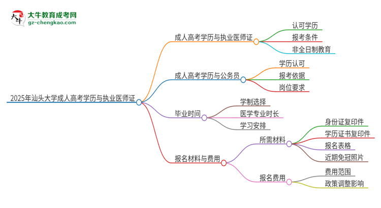 2025年汕頭大學(xué)的成人高考學(xué)歷能報(bào)考執(zhí)業(yè)醫(yī)師證嗎？思維導(dǎo)圖