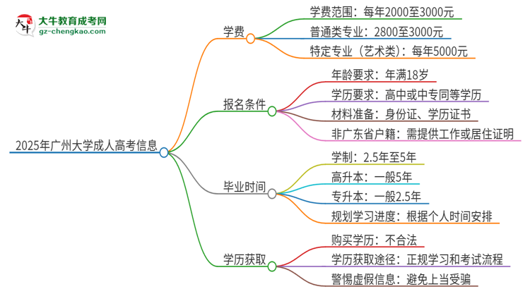 2025年廣州大學(xué)成人高考一年學(xué)費(fèi)要多少？思維導(dǎo)圖